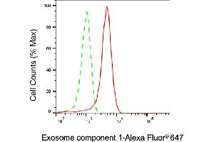 Flow cytometric analysis of Exosome component 1 expression in HepG2 cells using Exosome component 1 antibody (ABIN7798545), 1:1,000). (EXOSC1 anticorps)