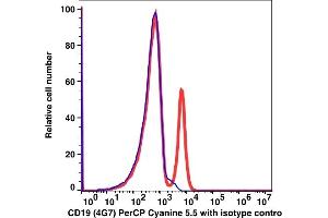 Flow Cytometry (FACS) image for anti-CD19 Molecule (CD19) antibody (PerCP-Cy5.5) (ABIN7076423)