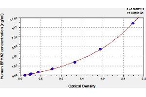 Typical Standard Curve (EPH Receptor A2 Kit ELISA)