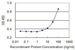 Detection limit for recombinant GST tagged FPR2 is 1 ng/ml as a capture antibody. (FPR2 anticorps  (AA 163-205))