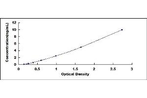 Typical standard curve (NUMA1 Kit ELISA)