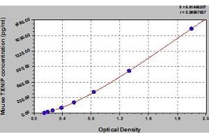Thioredoxin Interacting Protein (TXNIP) ELISA Kit