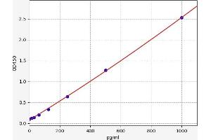 Typical standard curve (TFF1 Kit ELISA)