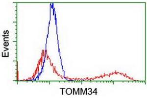 HEK293T cells transfected with either RC201083 overexpress plasmid (Red) or empty vector control plasmid (Blue) were immunostained by anti-TOMM34 antibody (ABIN2454784), and then analyzed by flow cytometry. (TOMM34 anticorps)