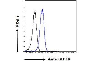 ABIN5539774 Flow cytometric analysis of paraformaldehyde fixed HeLa cells (blue line), permeabilized with 0.