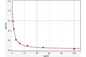Typical standard curve (5-Hydroxy-Indole Acetic Acid Kit ELISA)