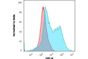Flow Cytometric Analysis of PFA-fixed Jurkat cells.