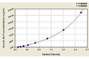 Typical standard curve (Alkaline Phosphatase Kit ELISA)