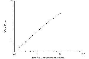 Typical standard curve (COL18A1 Kit ELISA)