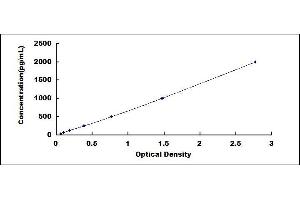 Typical standard curve (AIMP1 Kit ELISA)
