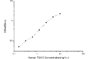 Typical standard curve (Transglutaminase 2 Kit ELISA)