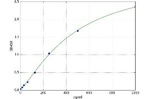 A typical standard curve