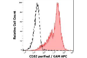 Separation of lymphocytes stained anti-human CD52 (4C8) purified antibody (concentration in sample 0,6 μg/mL, GAM APC, red-filled) from lymphocytes unstained by primary antibody (GAM APC, black-dashed) in flow cytometry analysis (surface staining).