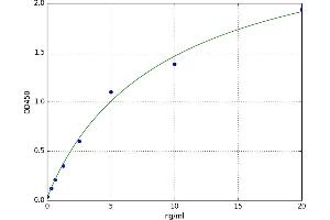 A typical standard curve (IGF1 Kit ELISA)
