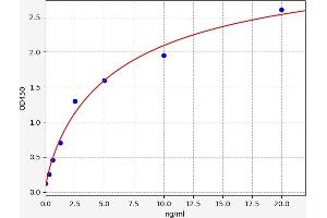 Typical standard curve (Neurturin Kit ELISA)