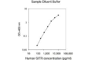 ELISA image for Tumor Necrosis Factor Receptor Superfamily, Member 18 (TNFRSF18) ELISA Kit (ABIN624987)