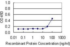 Detection limit for recombinant GST tagged PKM2 is 10 ng/ml as a capture antibody.