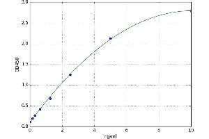 A typical standard curve (HUWE1 Kit ELISA)