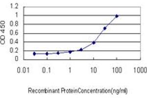 Detection limit for recombinant GST tagged PX19 is approximately 3ng/ml as a capture antibody.