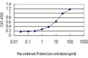 Detection limit for recombinant GST tagged POLD4 is approximately 0.