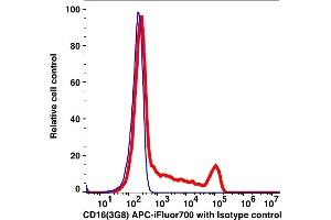 Flow Cytometry (FACS) image for anti-CD16 (CD16) antibody (APC-iFluor™700) (ABIN7076396) (CD16 anticorps  (APC-iFluor™700))