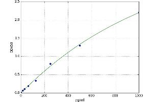 A typical standard curve