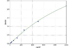 A typical standard curve (Klotho Kit ELISA)