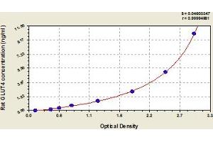 Typical Standard Curve (GLUT4 Kit ELISA)