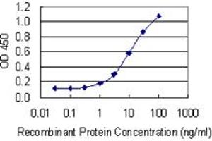 Detection limit for recombinant GST tagged REG1A is 0.