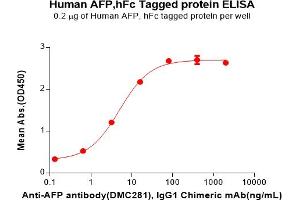 ELISA plate pre-coated by 2 μg/mL (100 μL/well) Human AFP Protein, hFc Tag(ABIN7092671, ABIN7272210 and ABIN7272211) can bind Anti-AFP antibody, IgG1 Chimeric mAb in a linear range of 0.