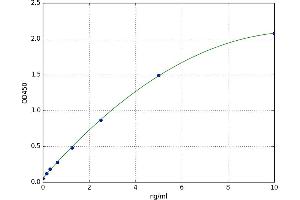 A typical standard curve (NOG Kit ELISA)