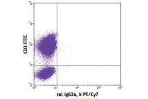 Flow Cytometry (FACS) image for anti-Interleukin 2 (IL2) antibody (PE-Cy7) (ABIN2659590)