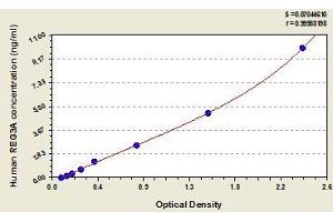 Typical standard curve (REG3A Kit ELISA)
