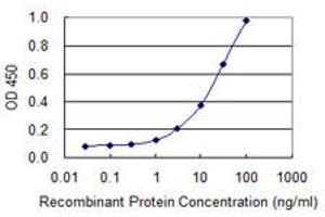 Detection limit for recombinant GST tagged HPGD is 0.