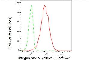 Flow cytometric analysis of Integrin alpha 5 expression in C2C12 cells using Integrin alpha 5 antibody (ABIN7799076), 1:2,000).