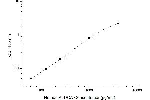 Typical standard curve (ALDOA Kit ELISA)