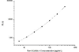 Typical standard curve (VCAM1 Kit CLIA)
