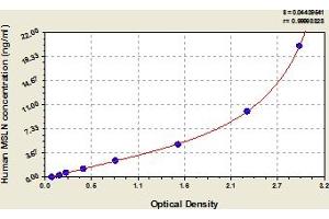 Typical Standard Curve (Mesothelin Kit ELISA)