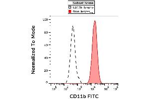 Surface staining of human peripheral blood with anti-human CD11b (MEM-174) FITC. (CD11b anticorps  (FITC))