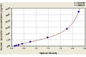 Typical Standard Curve (PROL1 Kit ELISA)