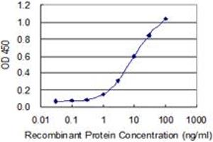 Detection limit for recombinant GST tagged CHRND is 0.