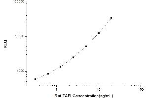 Typical standard curve (CPB2 Kit CLIA)
