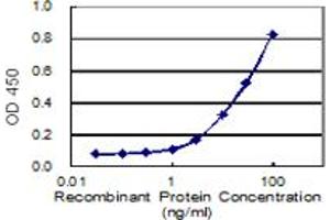 Detection limit for recombinant GST tagged SMCR7 is 0.