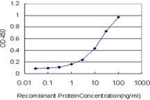 Detection limit for recombinant GST tagged RARA is approximately 1ng/ml as a capture antibody.