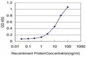 Detection limit for recombinant GST tagged COASY is approximately 1ng/ml as a capture antibody.