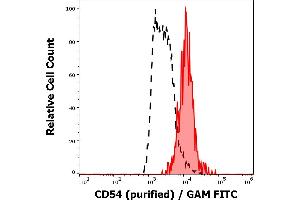 Separation of human monocytes (red-filled) from human lymphocytes (black-dashed) in flow cytometry analysis (surface staining) of peripheral whole blood stained using anti-human CD54 (1H4) purified antibody (concentration in sample 3 μg/mL, GAM FITC).