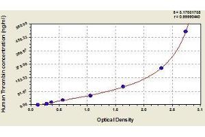 Typical standard curve (alpha-Thrombin Kit ELISA)