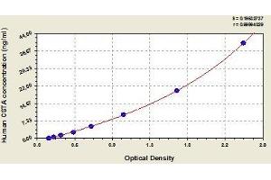 Typical standard curve (CSTA Kit ELISA)
