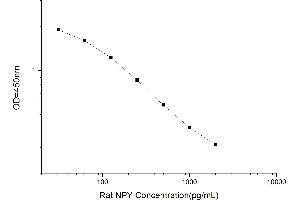 Typical standard curve (NPY Kit ELISA)
