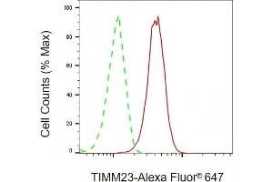Flow cytometric analysis of TIMM23 expression in HeLa cells using TIMM23 antibody (ABIN7800614), 1:2,000).